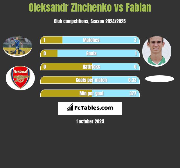 Oleksandr Zinchenko vs Fabian h2h player stats