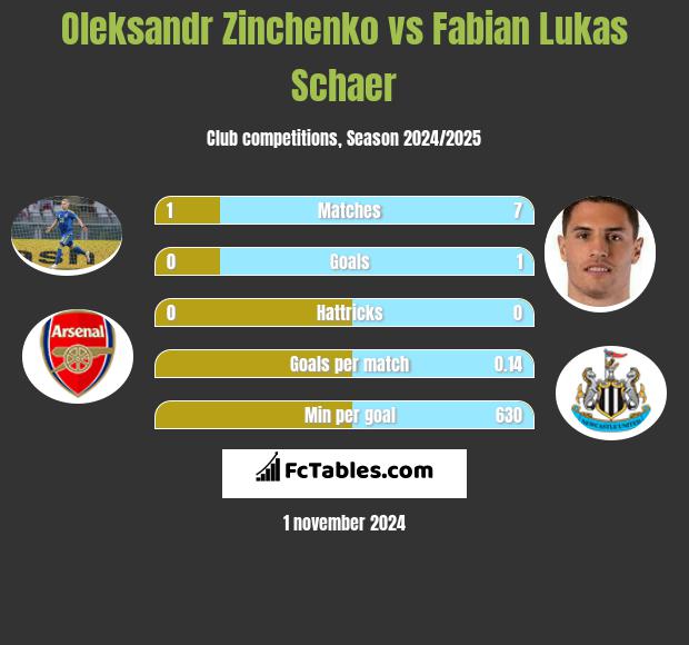 Oleksandr Zinchenko vs Fabian Lukas Schaer h2h player stats