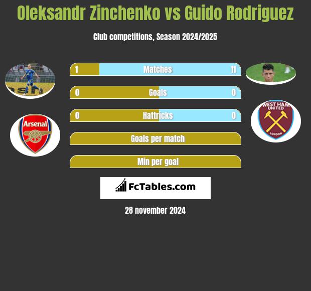 Oleksandr Zinchenko vs Guido Rodriguez h2h player stats