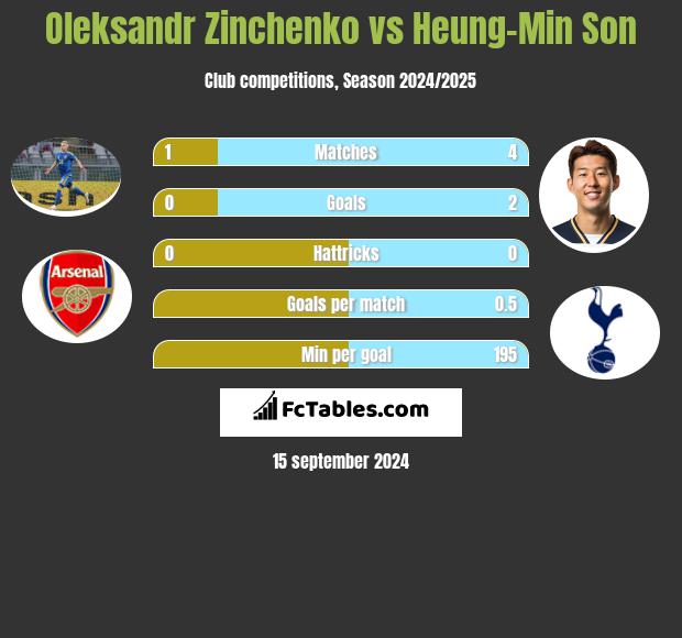 Oleksandr Zinchenko vs Heung-Min Son h2h player stats