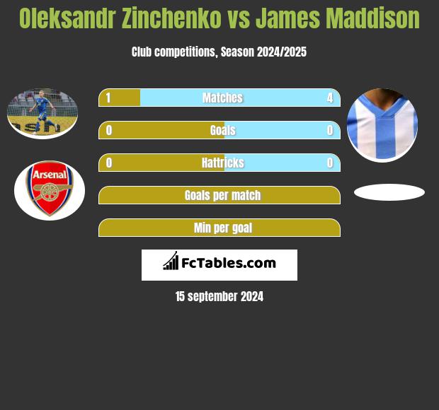 Oleksandr Zinchenko vs James Maddison h2h player stats