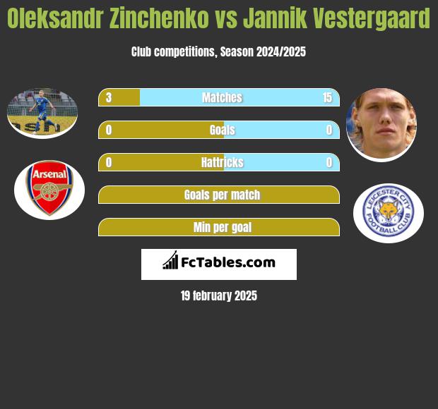 Oleksandr Zinchenko vs Jannik Vestergaard h2h player stats