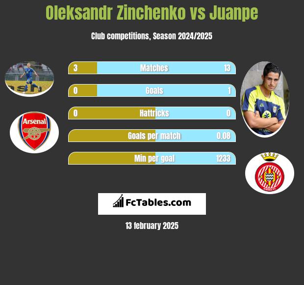 Oleksandr Zinchenko vs Juanpe h2h player stats