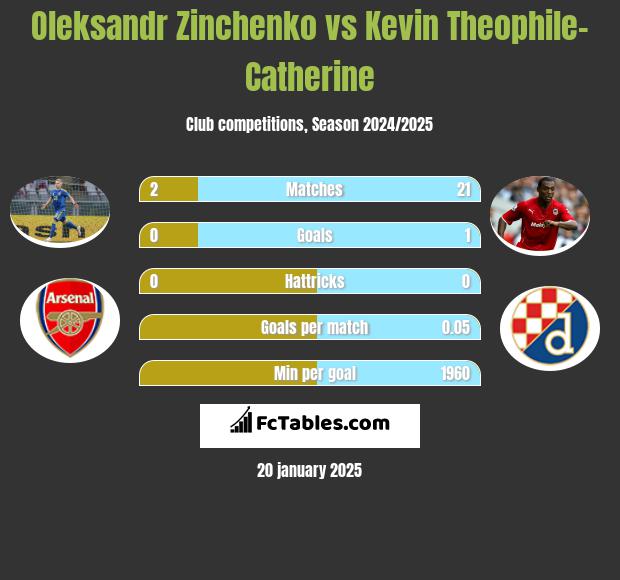 Oleksandr Zinchenko vs Kevin Theophile-Catherine h2h player stats