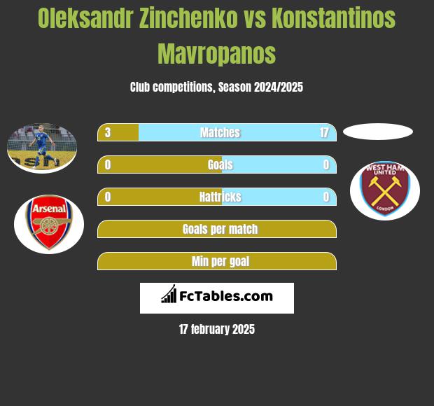 Oleksandr Zinchenko vs Konstantinos Mavropanos h2h player stats