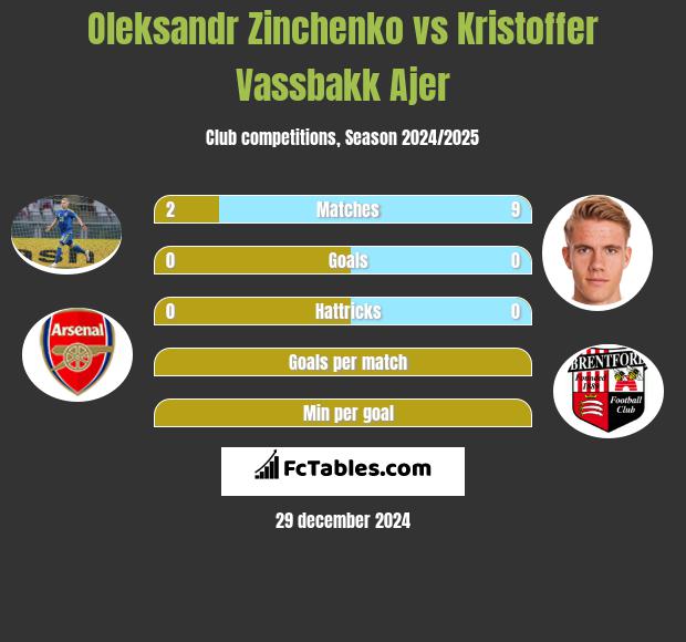 Oleksandr Zinchenko vs Kristoffer Vassbakk Ajer h2h player stats