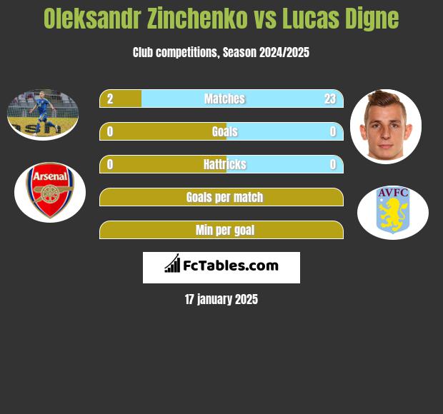 Oleksandr Zinchenko vs Lucas Digne h2h player stats