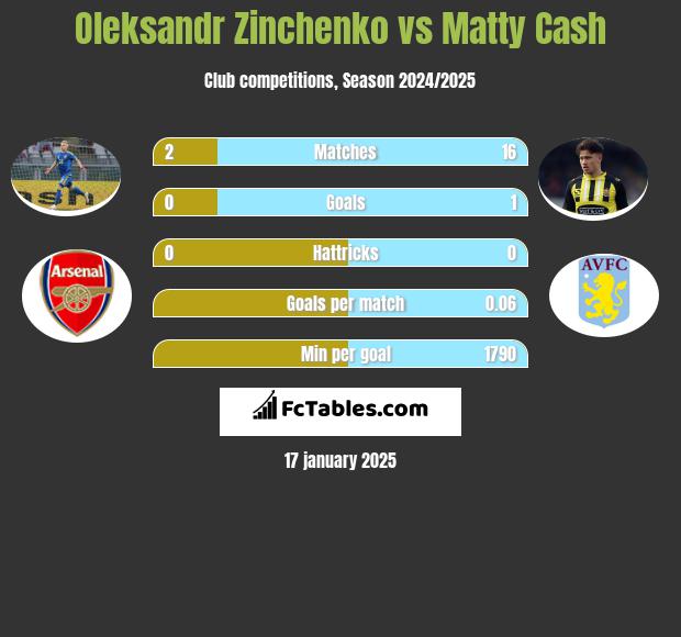 Oleksandr Zinchenko vs Matty Cash h2h player stats