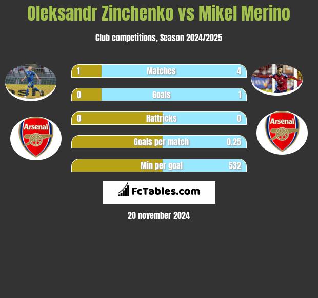 Oleksandr Zinchenko vs Mikel Merino h2h player stats