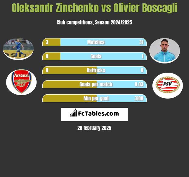 Oleksandr Zinchenko vs Olivier Boscagli h2h player stats