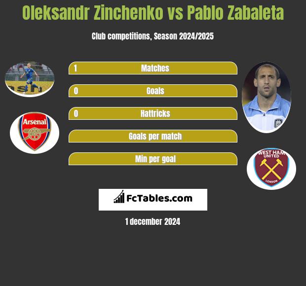 Oleksandr Zinchenko vs Pablo Zabaleta h2h player stats