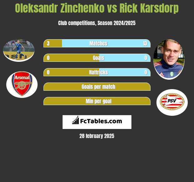 Oleksandr Zinchenko vs Rick Karsdorp h2h player stats