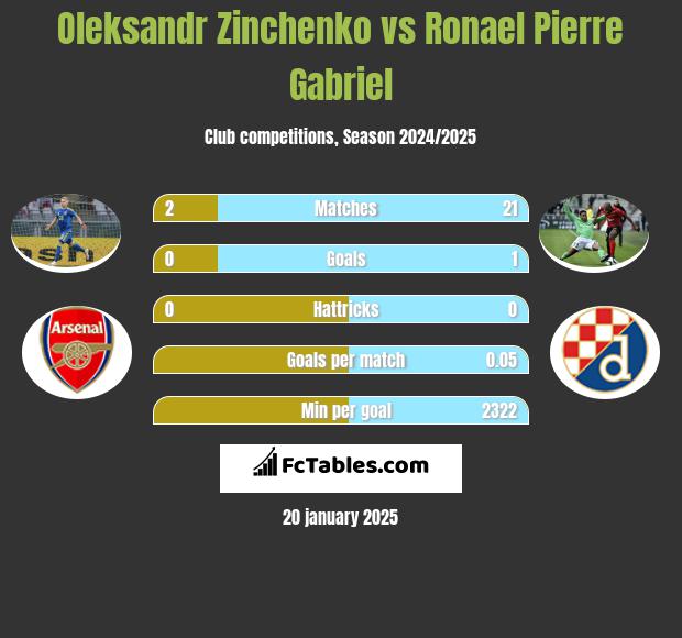 Oleksandr Zinchenko vs Ronael Pierre Gabriel h2h player stats