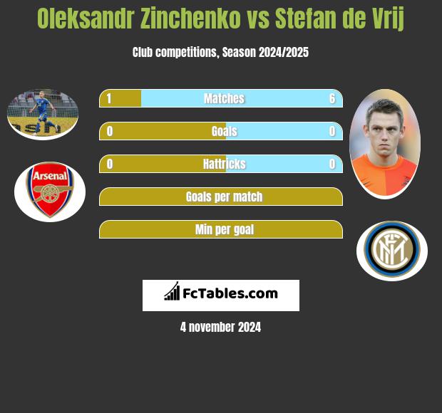 Oleksandr Zinchenko vs Stefan de Vrij h2h player stats