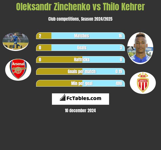 Oleksandr Zinchenko vs Thilo Kehrer h2h player stats