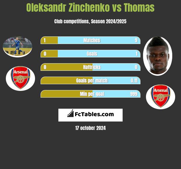 Oleksandr Zinchenko vs Thomas h2h player stats