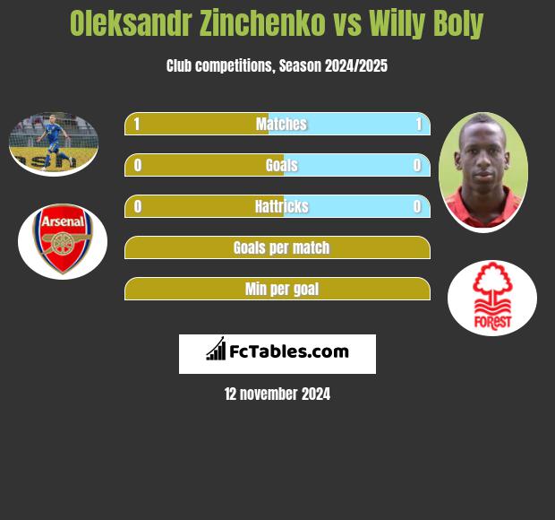 Oleksandr Zinchenko vs Willy Boly h2h player stats