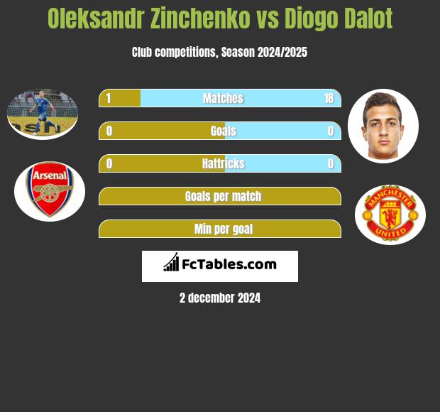 Oleksandr Zinchenko vs Diogo Dalot h2h player stats