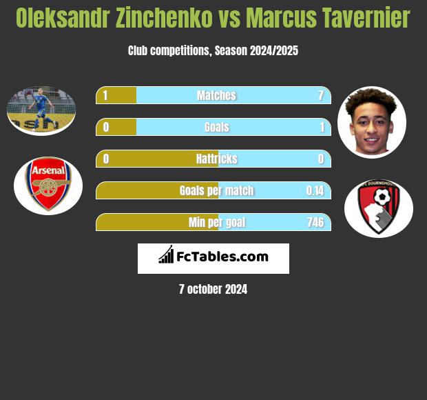 Oleksandr Zinchenko vs Marcus Tavernier h2h player stats