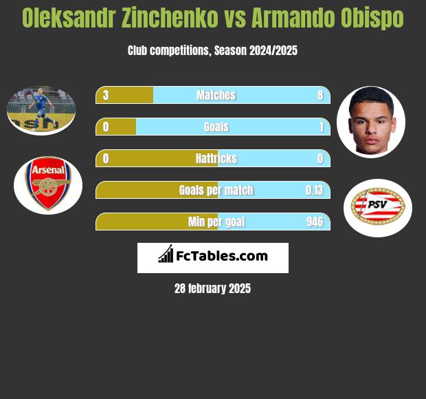 Oleksandr Zinchenko vs Armando Obispo h2h player stats