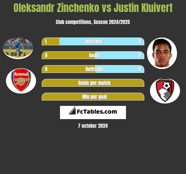 Oleksandr Zinchenko vs Justin Kluivert h2h player stats