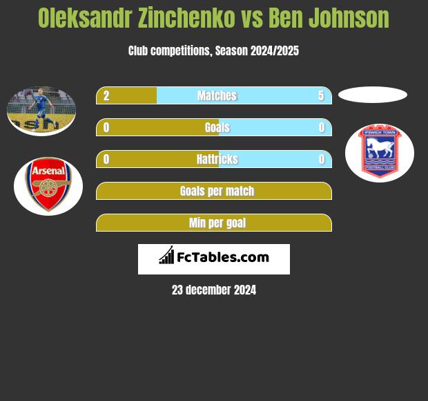 Oleksandr Zinchenko vs Ben Johnson h2h player stats