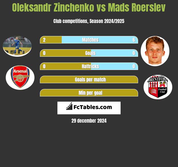 Oleksandr Zinchenko vs Mads Roerslev h2h player stats