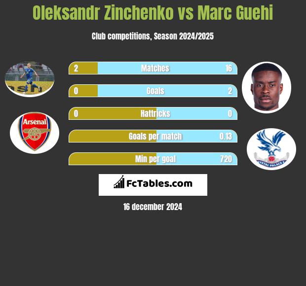 Oleksandr Zinchenko vs Marc Guehi h2h player stats