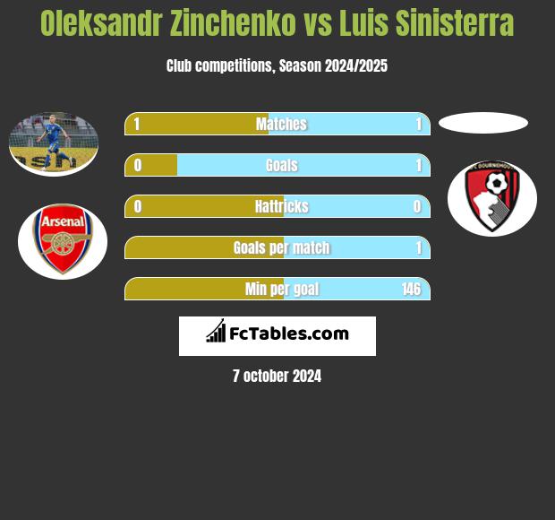 Oleksandr Zinchenko vs Luis Sinisterra h2h player stats