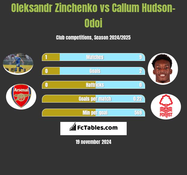 Oleksandr Zinchenko vs Callum Hudson-Odoi h2h player stats