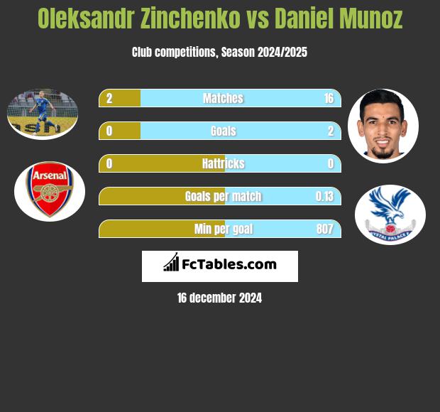 Oleksandr Zinchenko vs Daniel Munoz h2h player stats