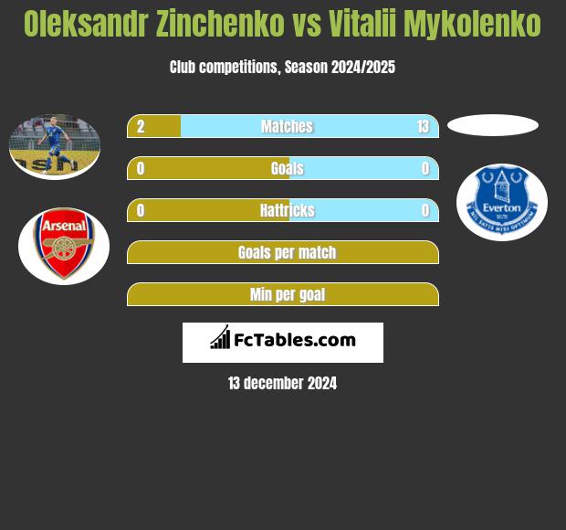 Oleksandr Zinchenko vs Vitalii Mykolenko h2h player stats