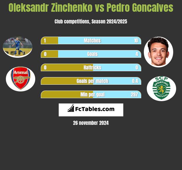 Oleksandr Zinchenko vs Pedro Goncalves h2h player stats