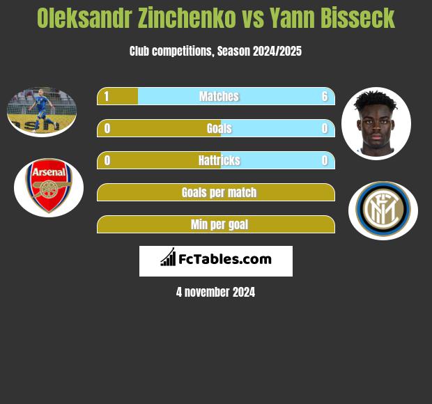 Oleksandr Zinchenko vs Yann Bisseck h2h player stats