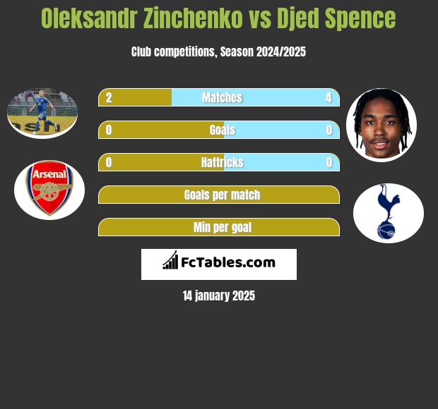 Oleksandr Zinchenko vs Djed Spence h2h player stats