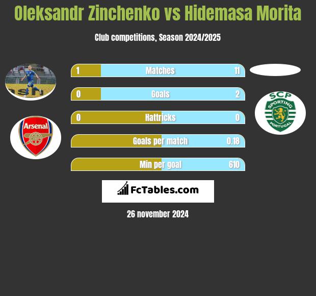 Oleksandr Zinchenko vs Hidemasa Morita h2h player stats