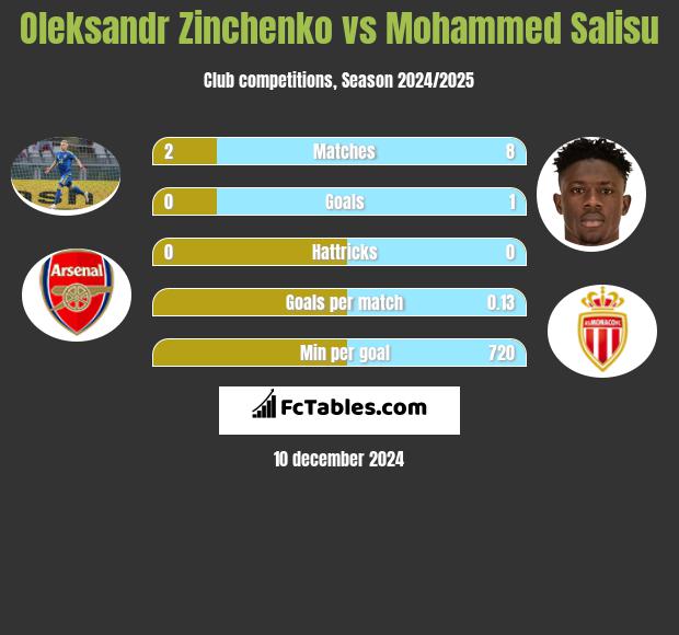 Oleksandr Zinchenko vs Mohammed Salisu h2h player stats