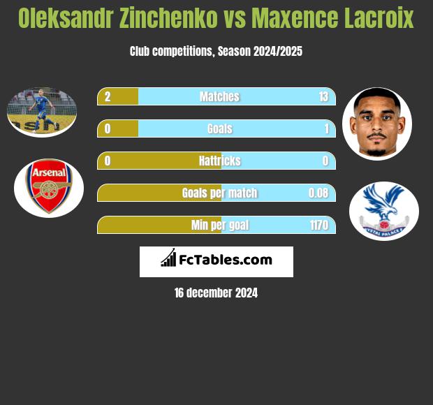 Oleksandr Zinchenko vs Maxence Lacroix h2h player stats