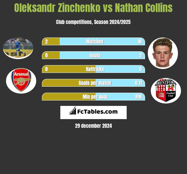 Oleksandr Zinchenko vs Nathan Collins h2h player stats