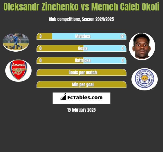 Oleksandr Zinchenko vs Memeh Caleb Okoli h2h player stats