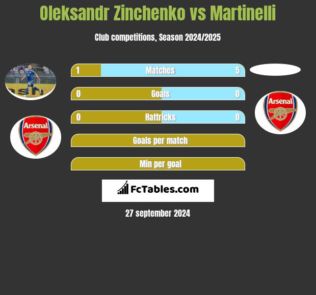 Oleksandr Zinchenko vs Martinelli h2h player stats