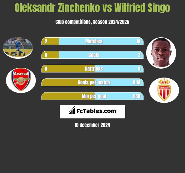 Oleksandr Zinchenko vs Wilfried Singo h2h player stats