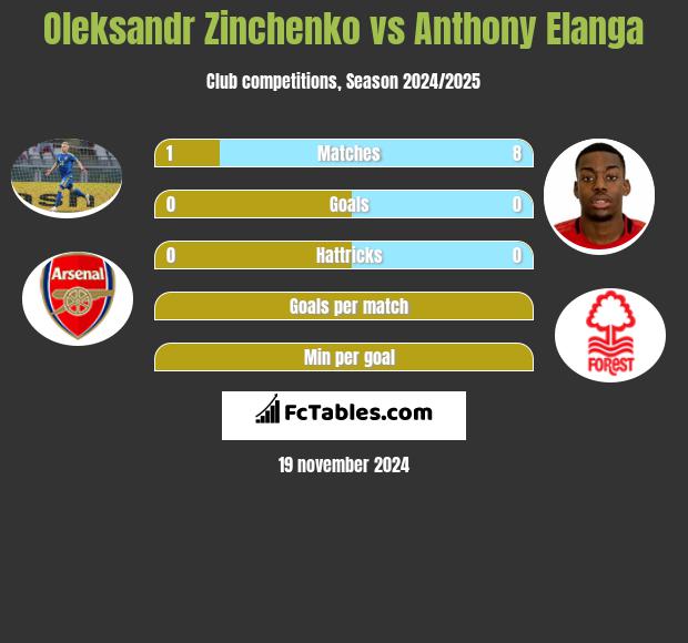 Oleksandr Zinchenko vs Anthony Elanga h2h player stats