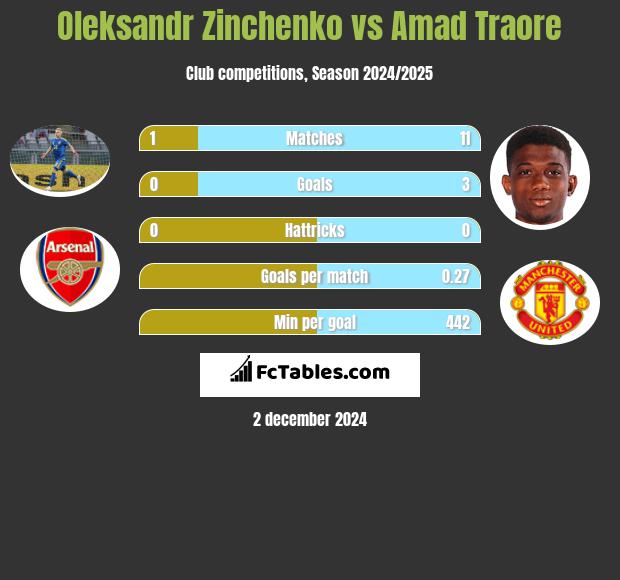 Oleksandr Zinchenko vs Amad Traore h2h player stats