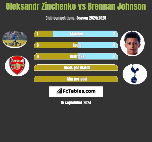 Oleksandr Zinchenko vs Brennan Johnson h2h player stats