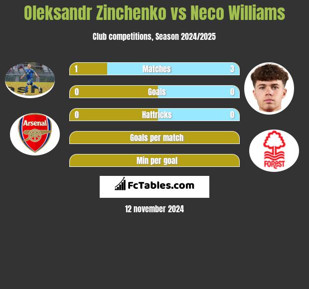 Oleksandr Zinchenko vs Neco Williams h2h player stats