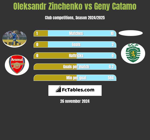 Oleksandr Zinchenko vs Geny Catamo h2h player stats