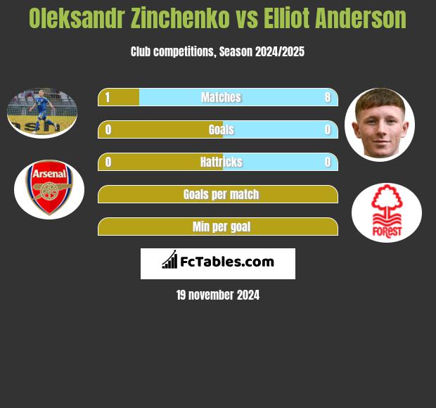 Oleksandr Zinchenko vs Elliot Anderson h2h player stats