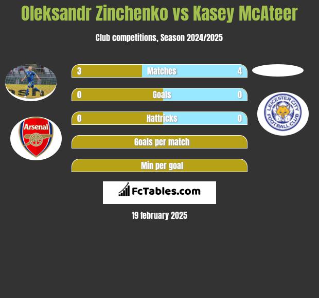 Oleksandr Zinchenko vs Kasey McAteer h2h player stats