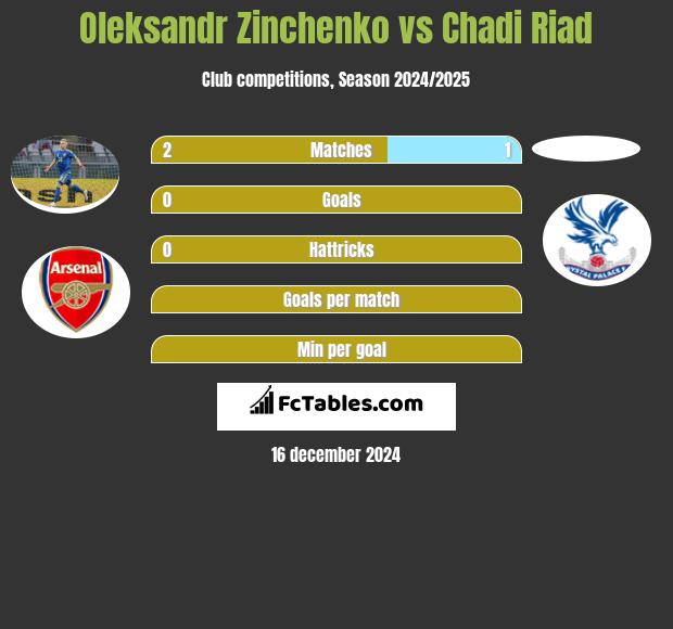 Oleksandr Zinchenko vs Chadi Riad h2h player stats